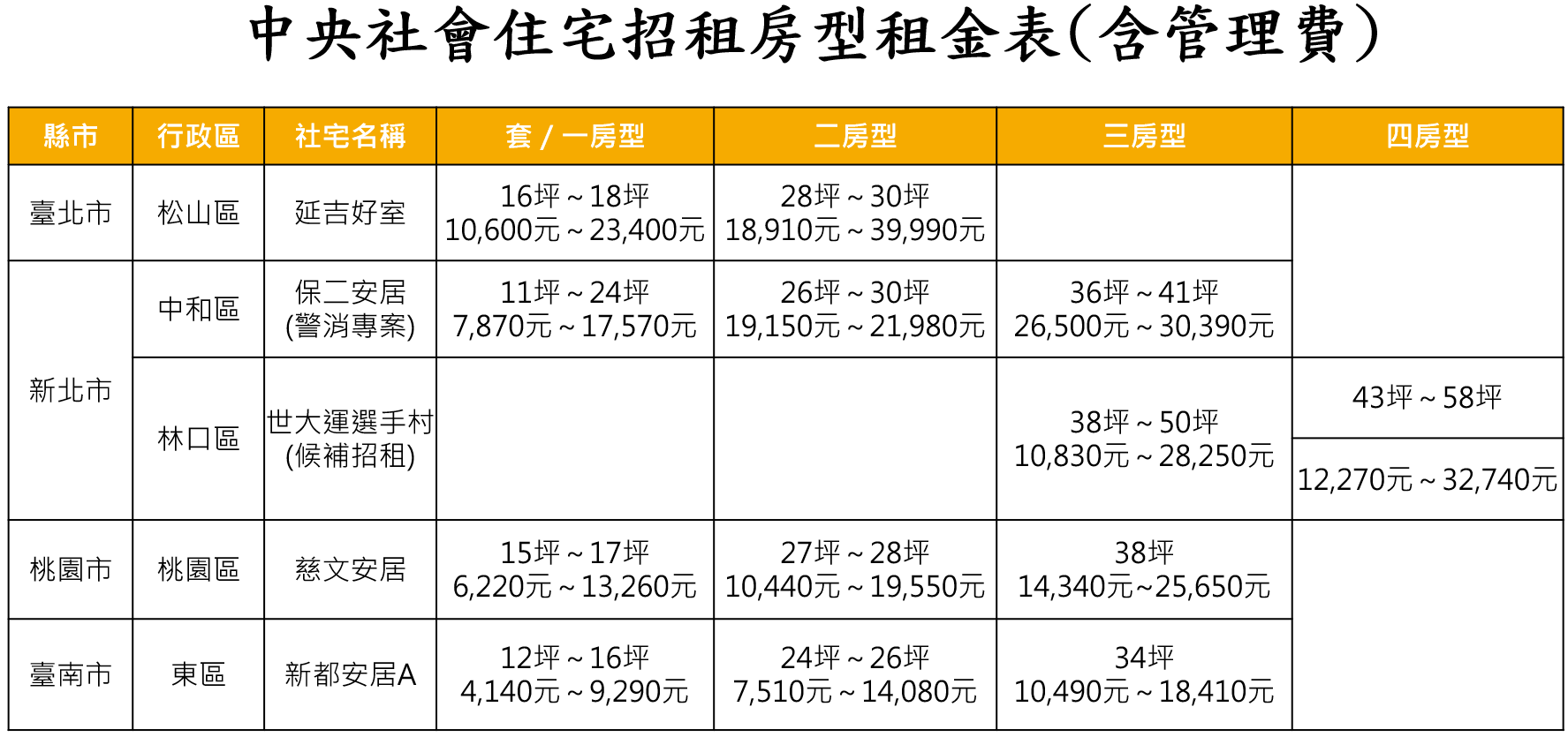 中央社會住宅招租房型租金表(含管理費)